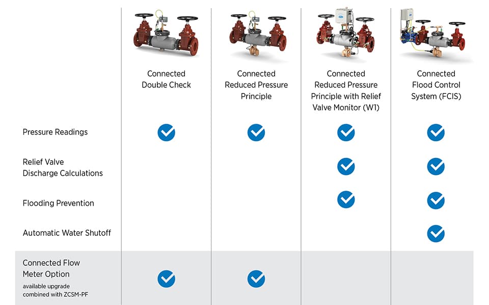 internet connected backflow